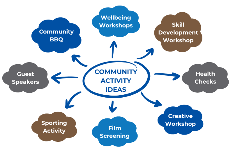 Community activity ideas for Look Over The Farm Gate