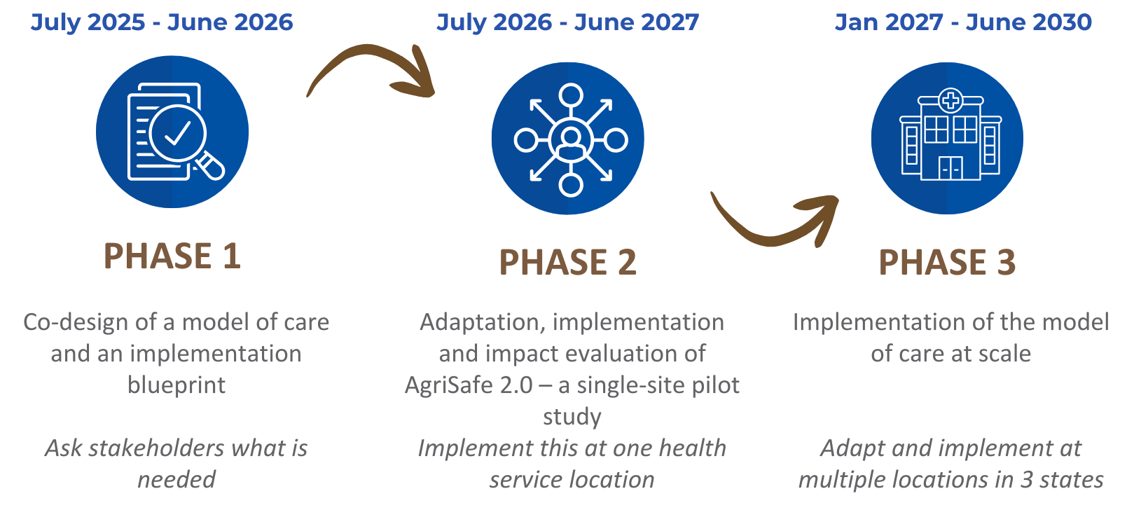 AgriSafe 2.0: Building a new chapter | National Centre for Farmer Health